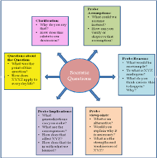 Download Scientific Diagram Six Types Of Socratic Questions Adapted From University Of Michigan This Or That Questions Socratic Method Learning Objectives