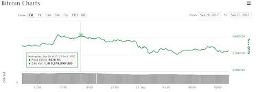 How Much Litecoin Worth Now Cryptocurrency Day Trading