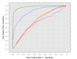 Image result for Receiver Operating Characteristics