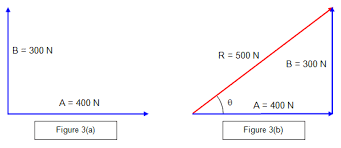 Then, according to parallelogram law of vector addition, diagonal ob represents the resultant of p and q. Schoolphysics Welcome