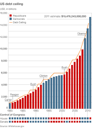 Us Debt Ceiling History Sgmoneymatters