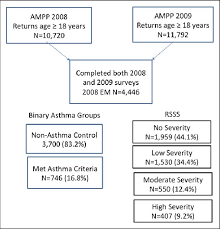 Flow Chart Of 2008 And 2009 Ampp Study Migraine And Asthma