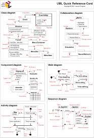 Uml 20quick 20reference 20card2 Software Architecture Diagram Reference Cards Class Diagram