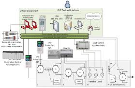 Test bed consists of specific hardware, software, operating system, network configuration, the product under test, other system software and application software. Industrial Control Security Testbed Diagram Download Scientific Diagram