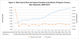 nfl injuries part ii variation over time football outsiders