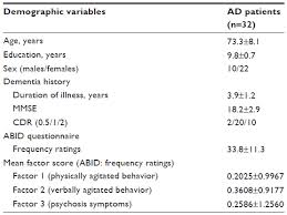 Image result for Agitated Behavior Scale