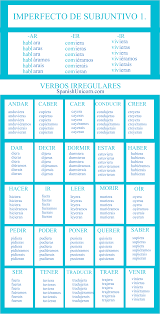 Imperfecto De Subjuntivo Ejercicios Uso Conjugacion Preterito Imperfecto Verbos En Espanol Planes De Lecciones De Espanol