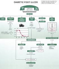 In dm, patients are characterized by high blood glucose levels which results in endothelial dysfunction, mitochondrial dysfunction, cellular nerve damage, microvasculature damage & also impaired myelin regeneration. Protocol For Treatment Of Diabetic Foot Ulcers The American Journal Of Surgery