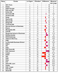 Quelles sont les meilleures écoles de commerce de france ? Classements Des Classements 2018 Des Ecoles De Management Que Disent L Etudiant Et Le Figaro Blog Headway