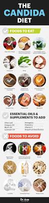 The Candida Diet How To Treat Candida Naturally With Food In 2020 Candida Diet Recipes Candida Diet Hypothyroidism Diet Recipes