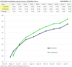 Vix Sideways In Narrow Range But Futures And Vvix Higher