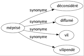 Synonyme De Meprise 4