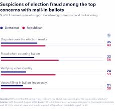 Results of the 2020 u.s. U S Election Consumer Perspectives On Mail In Voting Gwi