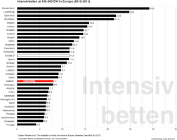 Krankenhäuser versuchen, die anzahl der intensivbetten zu erhöhen. Coronavirus Verlauf In Sudtirol Bbd