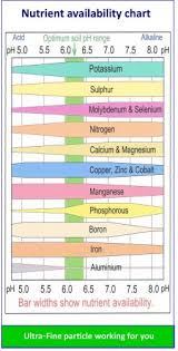 what is soil ph and why does it matter see chart