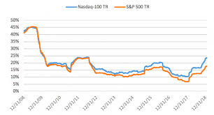 This metric is considered a valuation metric that confirms whether the earnings of a company justifies. Nasdaq Index Pe Ratio Historical Chart Cogsima