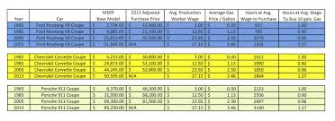Have Cars Really Grown More Expensive Since 1965 Hemmings