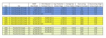 Have Cars Really Grown More Expensive Since 1965 Hemmings