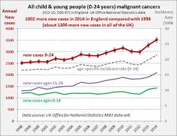 Childhood obesity is on the rise in the united states. Childhood Cancer Cases Up 40 In 16 Years Children With Cancer Uk