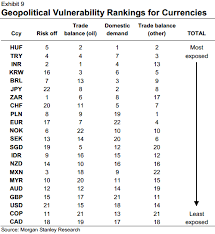 Geopolitical Vulnerability Rankings For Currencies According