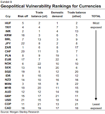 geopolitical vulnerability rankings for currencies according