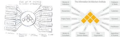 A Model Of The Roles The Institute Of Information Architecture Play Dorian Taylor If You R Information Architecture User Experience Design Experience Design