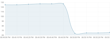 How To Set Max And Min Value For Y Axis Stack Overflow