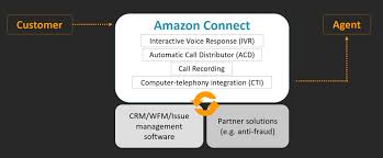 You can reach the below contact for queries on products, payment, claims, refund, damage or other queries on amazon products. Adopting Amazon Connect In Your Enterprise Contact Center Aws Contact Center