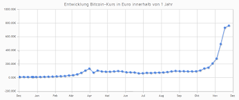 Vi visar dagens uppdaterade bitcoin kurs i direktsändning. Datei Bitcoin Euro Kurs Dez 2013 Png Wikipedia