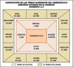 El Tabernaculo De Israel Y Las 12 Tribus Ubicacion De Las 12 Tribus Y El Tabernaculo Traducciones De La Biblia Cuaderno De Estudio Biblico Biblia