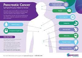 There are telltale symptoms, but most point to other possible problems, especially in early. It S World Pancreatic Cancer Day Do You Know Which Symptoms To Look For Southern Highland News Bowral Nsw