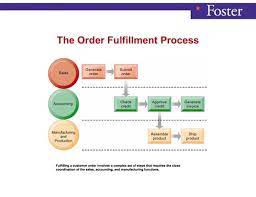 Effective And Efficient Business Functions W7 Flashcards Quizlet