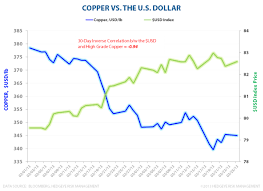 Copper And The Dollar
