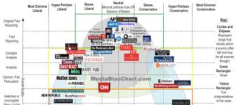 Media Bias Chart Content Geek