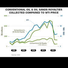 Oil And Gas Royalties Alberta Ca
