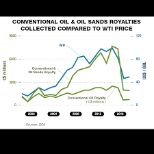 oil and gas royalties alberta ca