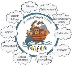 Beispiele dafür gibt es viele und sie sind leicht rehmann partizipation von anfang an auch schon in der krippe pdf. Kita Arche Noah Kita Undenheim