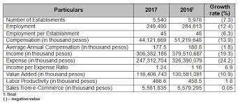 Check spelling or type a new query. 2017 Annual Survey Of Philippine Business And Industry Aspbi Accommodation And Food Service Activities Sector For Establishments With Total Employment Of 20 And Over Preliminary Results Philippine Statistics Authority