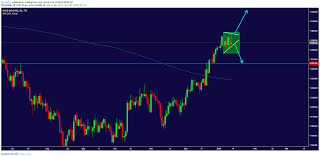 you saved to xau usd chart forecast technical analysis