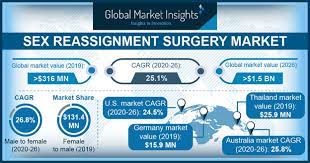 Research shows many trans folks' sexual attractions change after transition. Sex Reassignment Surgery Market Statistics 2020 2026 Global Report