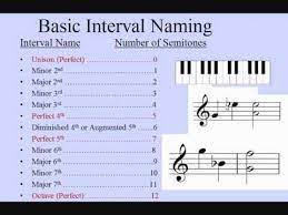 Abrsm grade five is one of the most popular music theory courses to study. Music Intervals Incredibly Easy How To Name Intervals Grade 5 Theory A Teaching Music Free Online Education Music Theory