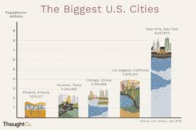 The 20 Biggest U S Cities Based On Population
