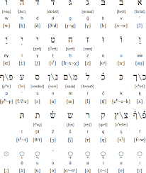 Jewish Neo Aramaic Language And Alphabet