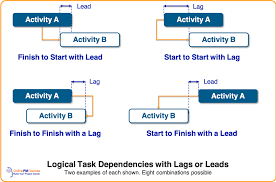 Are You Making Proper Use Of Dependencies And Constraints Project Definition How To Plan Iron Triangle