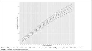 standards for fetal abdominal circumference and estimated