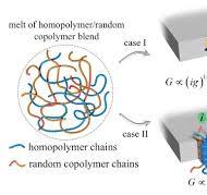 The Differences between PP Copolymerization and ...