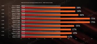 Amd vs intel market share. Amd Ships Ryzen 3 Cpus To Challenge Intel Core I3 Pcworld