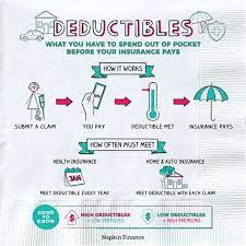 Aka, what you are paying (usually monthly) for your insurance. An Insurance Deductible Is Quizlet The Truth About Deductibles State Roofing Company Of Texas Is There A Deductible Waiver For Auto Insurance Marlinxup Images