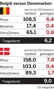 De belgische bevolking groeide op jaarbasis met 53.982 personen of 0,50 procent. Hoe Belgie Veel Meer Vaccins Had Kunnen Bestellen Maar Dat Het Belang Van Limburg Mobile