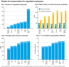 most bankers wont care about new eu bonus cap of 2 5